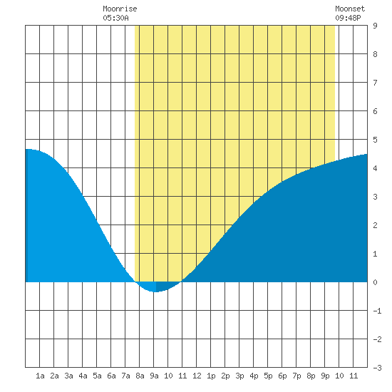 Atka Pass tide chart for Thursday, August 25, 2022