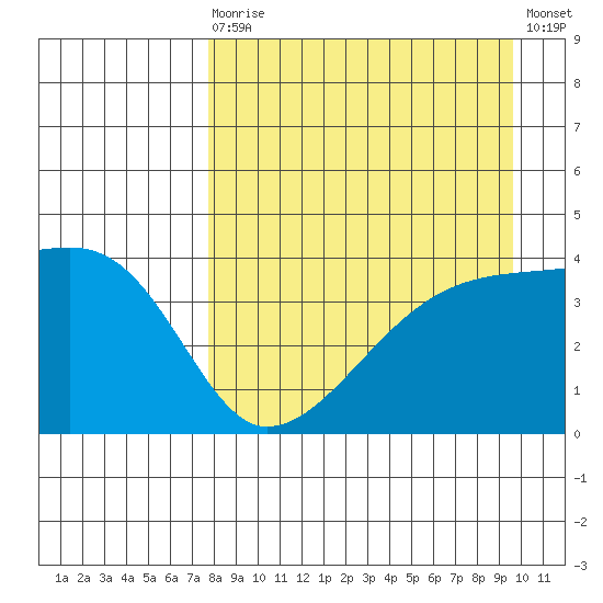 Atka Pass tide chart for Saturday, August 27, 2022