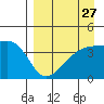 Atka Pass tide chart for Saturday, August 27, 2022