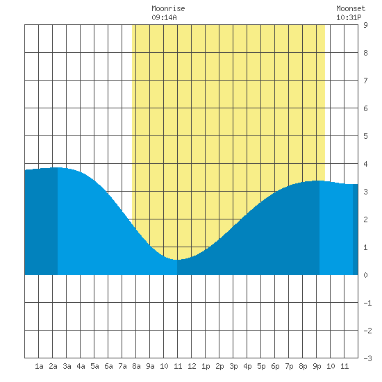 Atka Pass tide chart for Sunday, August 28, 2022