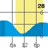Atka Pass tide chart for Sunday, August 28, 2022