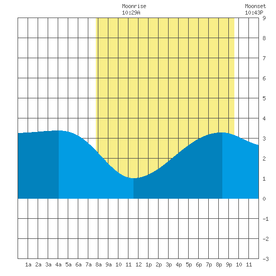 Atka Pass tide chart for Monday, August 29, 2022