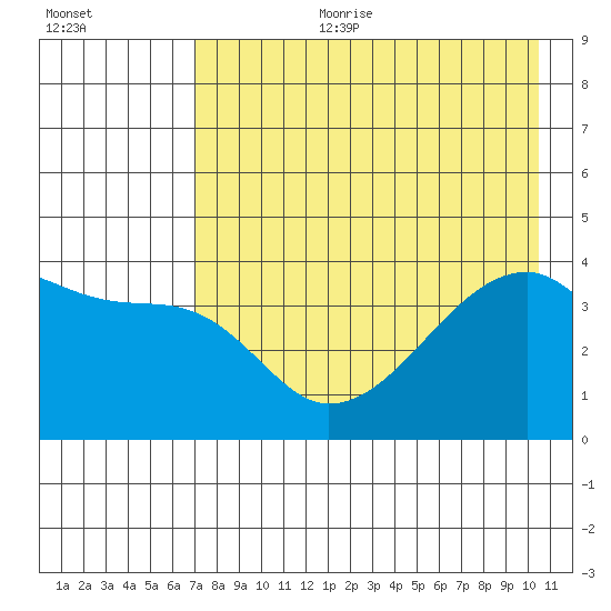 Atka Pass tide chart for Tuesday, August 2, 2022