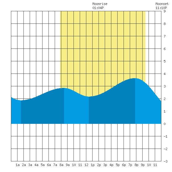Atka Pass tide chart for Wednesday, August 31, 2022