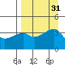 Atka Pass tide chart for Wednesday, August 31, 2022