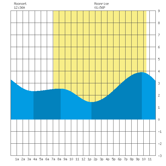 Atka Pass tide chart for Wednesday, August 3, 2022