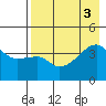 Atka Pass tide chart for Wednesday, August 3, 2022
