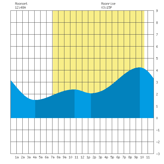Atka Pass tide chart for Thursday, August 4, 2022