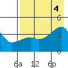 Atka Pass tide chart for Thursday, August 4, 2022
