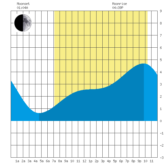 Atka Pass tide chart for Friday, August 5, 2022