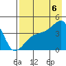 Atka Pass tide chart for Saturday, August 6, 2022