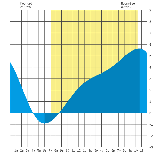 Atka Pass tide chart for Sunday, August 7, 2022