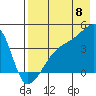 Atka Pass tide chart for Monday, August 8, 2022