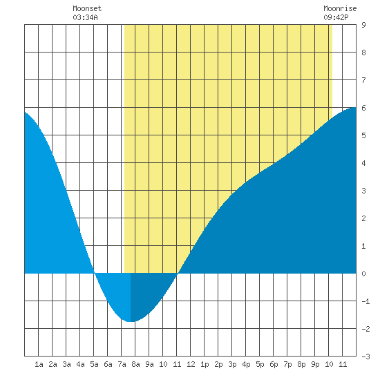 Atka Pass tide chart for Tuesday, August 9, 2022