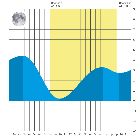 Atka Pass tide chart for Saturday, September 10, 2022