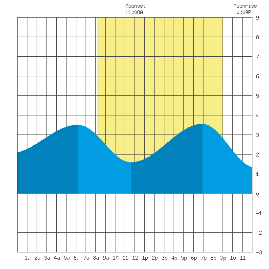 Atka Pass tide chart for Monday, September 12, 2022