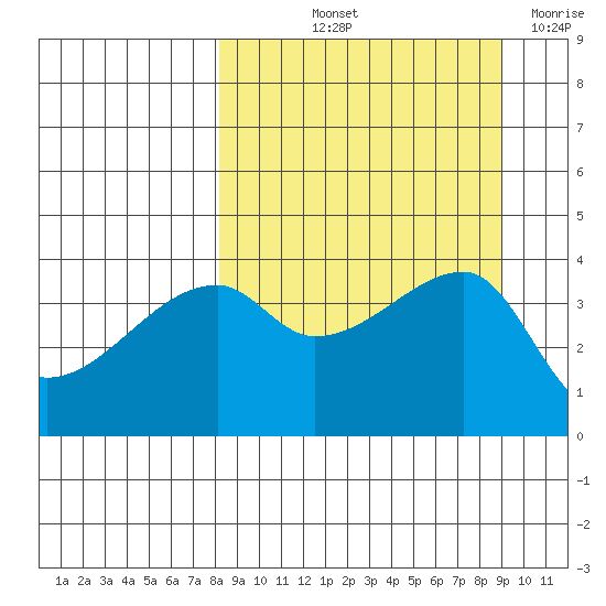 Atka Pass tide chart for Tuesday, September 13, 2022