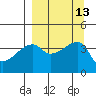 Atka Pass tide chart for Tuesday, September 13, 2022