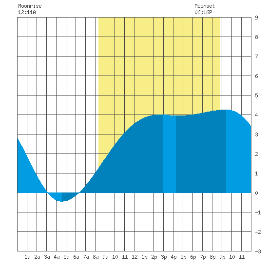 Atka Pass tide chart for Sunday, September 18, 2022