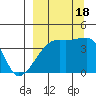 Atka Pass tide chart for Sunday, September 18, 2022