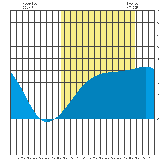 Atka Pass tide chart for Tuesday, September 20, 2022