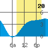 Atka Pass tide chart for Tuesday, September 20, 2022