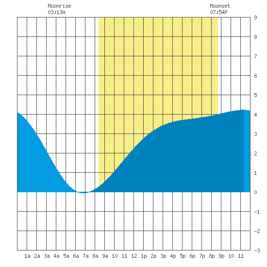 Atka Pass tide chart for Wednesday, September 21, 2022