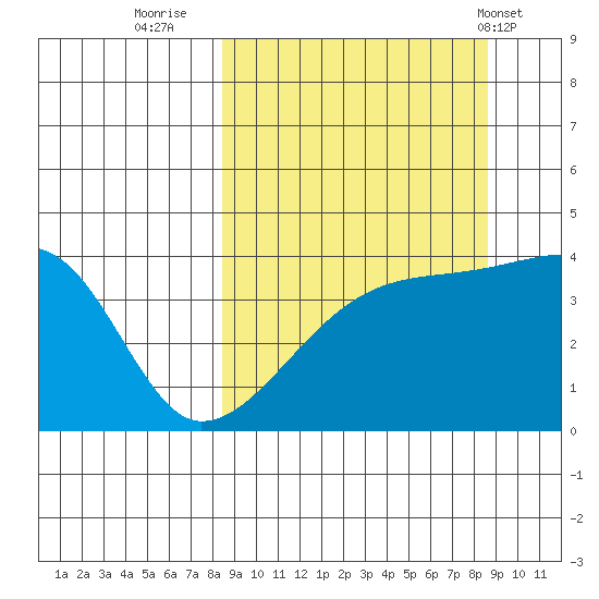 Atka Pass tide chart for Thursday, September 22, 2022
