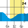 Atka Pass tide chart for Saturday, September 24, 2022