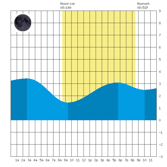 Atka Pass tide chart for Sunday, September 25, 2022