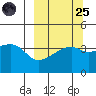 Atka Pass tide chart for Sunday, September 25, 2022