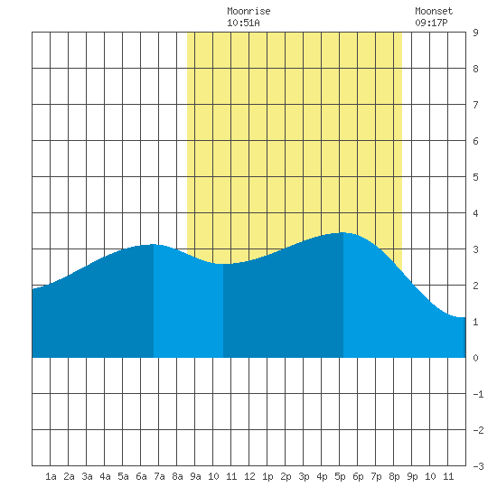 Atka Pass tide chart for Tuesday, September 27, 2022