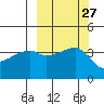 Atka Pass tide chart for Tuesday, September 27, 2022
