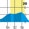Atka Pass tide chart for Wednesday, September 28, 2022
