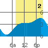 Atka Pass tide chart for Friday, September 2, 2022