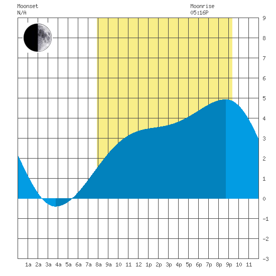 Atka Pass tide chart for Saturday, September 3, 2022