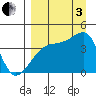 Atka Pass tide chart for Saturday, September 3, 2022