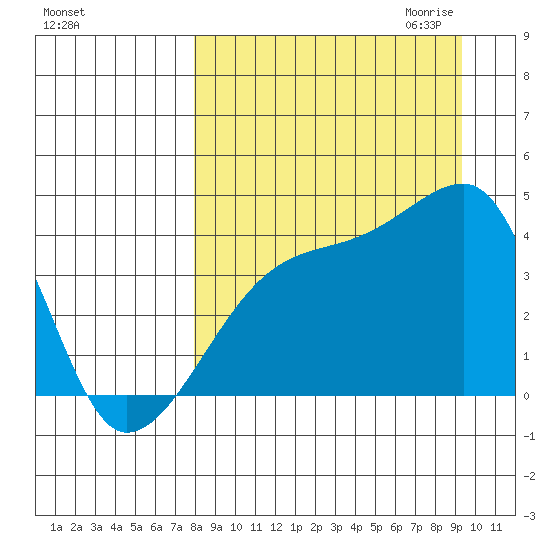 Atka Pass tide chart for Sunday, September 4, 2022