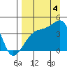 Atka Pass tide chart for Sunday, September 4, 2022