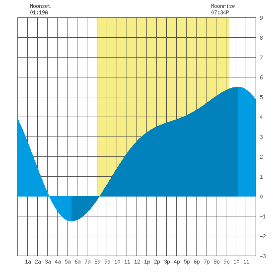 Atka Pass tide chart for Monday, September 5, 2022