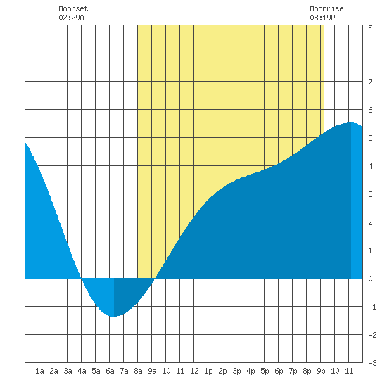 Atka Pass tide chart for Tuesday, September 6, 2022