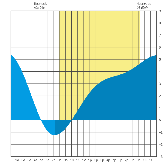 Atka Pass tide chart for Wednesday, September 7, 2022