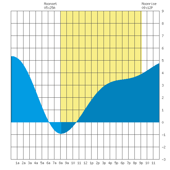 Atka Pass tide chart for Thursday, September 8, 2022
