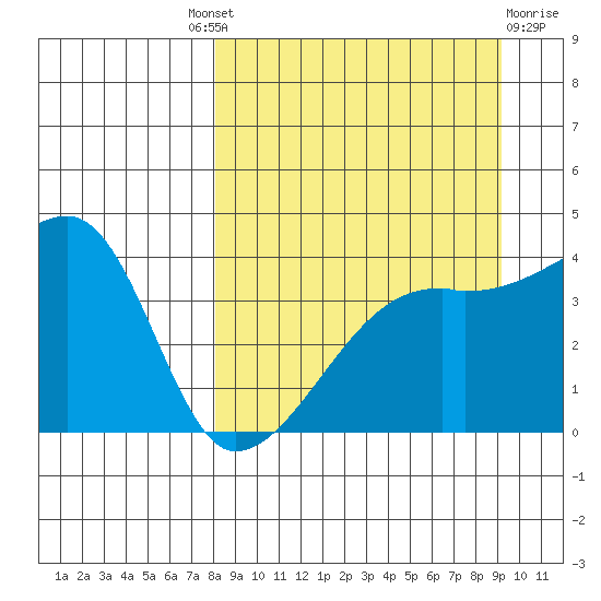 Atka Pass tide chart for Friday, September 9, 2022