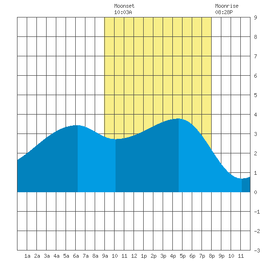 Atka Pass tide chart for Monday, October 10, 2022