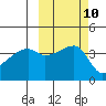 Atka Pass tide chart for Monday, October 10, 2022