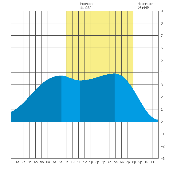 Atka Pass tide chart for Tuesday, October 11, 2022