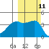 Atka Pass tide chart for Tuesday, October 11, 2022