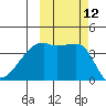 Atka Pass tide chart for Wednesday, October 12, 2022