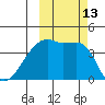 Atka Pass tide chart for Thursday, October 13, 2022